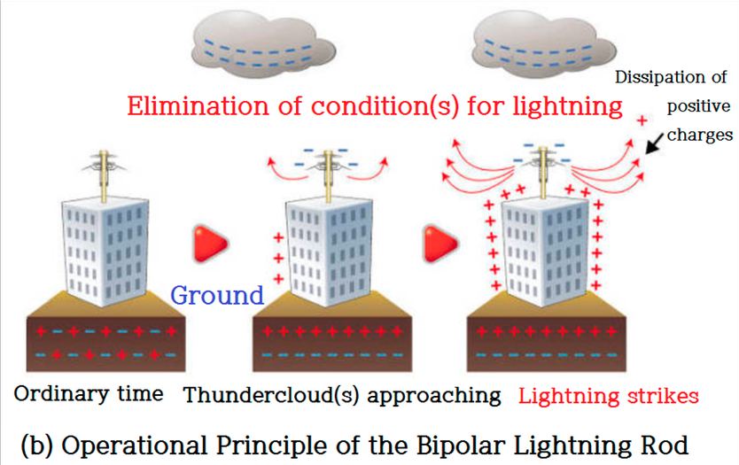 Комплект мълниезащита